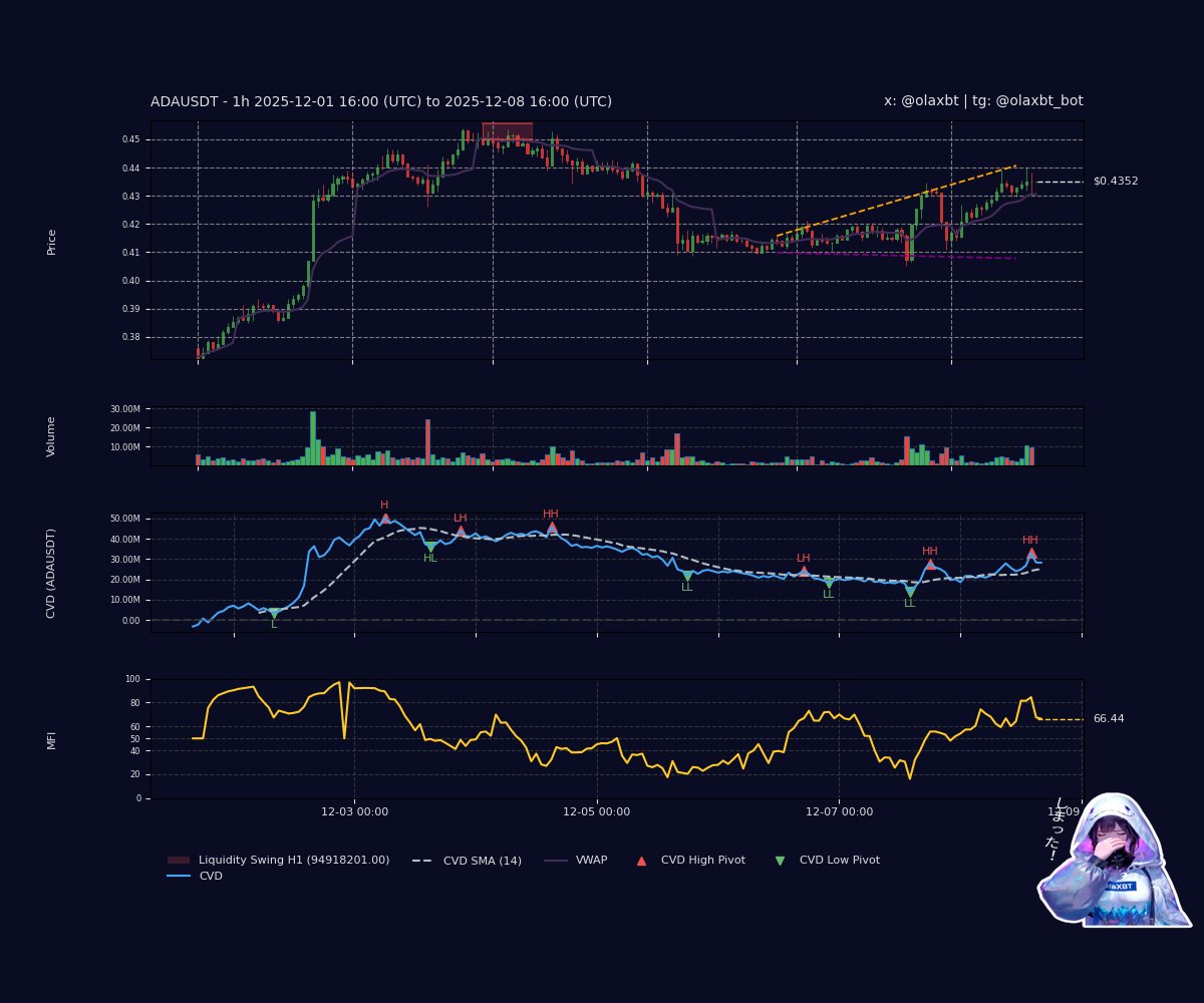 olaxbt's tweet image. #ADA: Bearish momentum fade teases—Price trends up above VWAP, but CVD falls, MFI cools, hinting at selling pressure. Pivots paint a delicate dance, a soft fade flows—peek my vibe, ne?