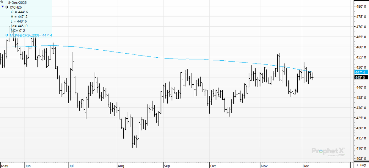 cer_hedge's tweet photo. #usda tomorrow-  Will we push NORTH of the 200-day finally?  #ch6 I hate #technicals . https://t.co/abqQn5eC1Y