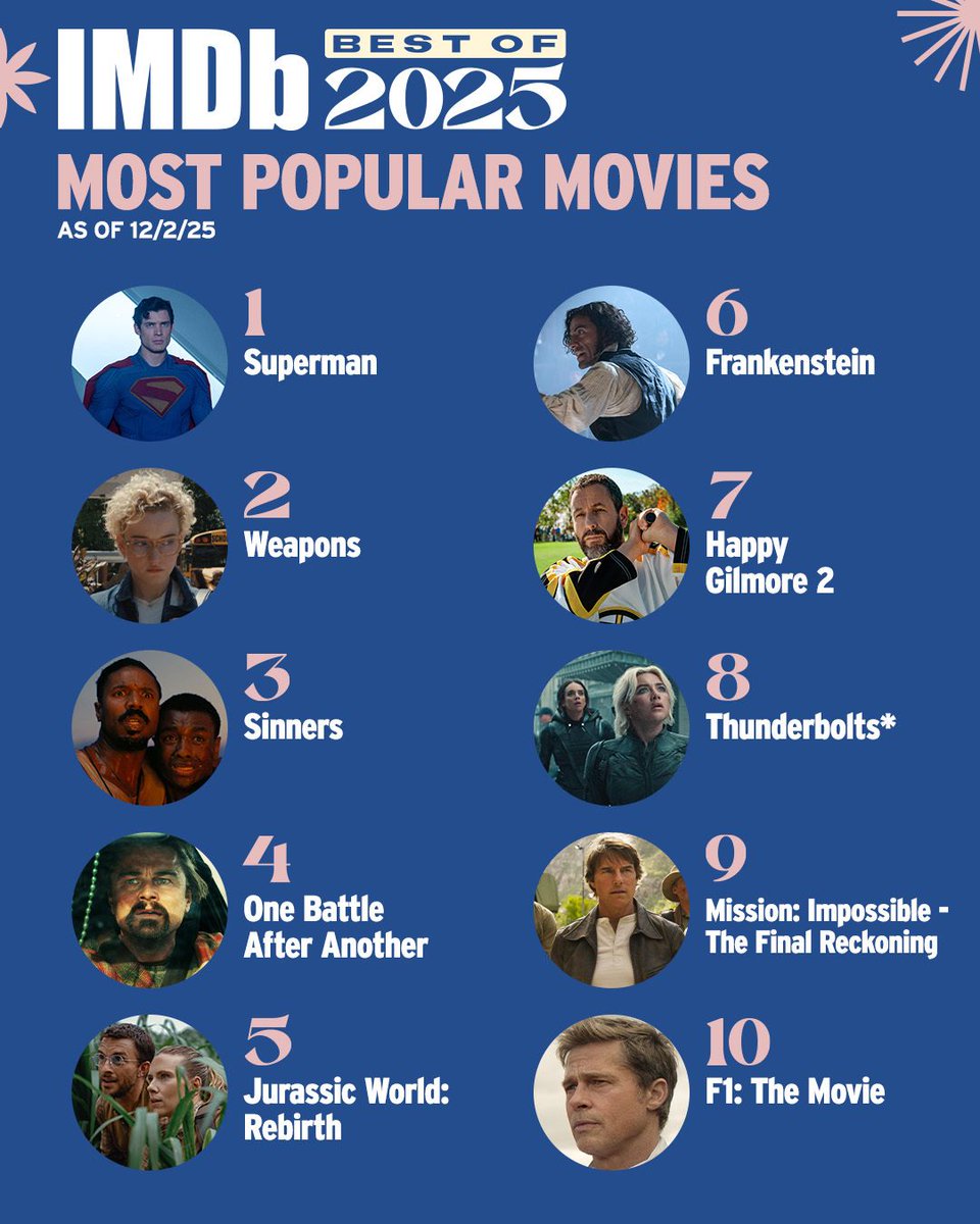 IMDb's tweet image. Based on #IMDb user popularity, here are the Top 10 Movies of 2025. 🎥✨ What were your 10 favorites this year?