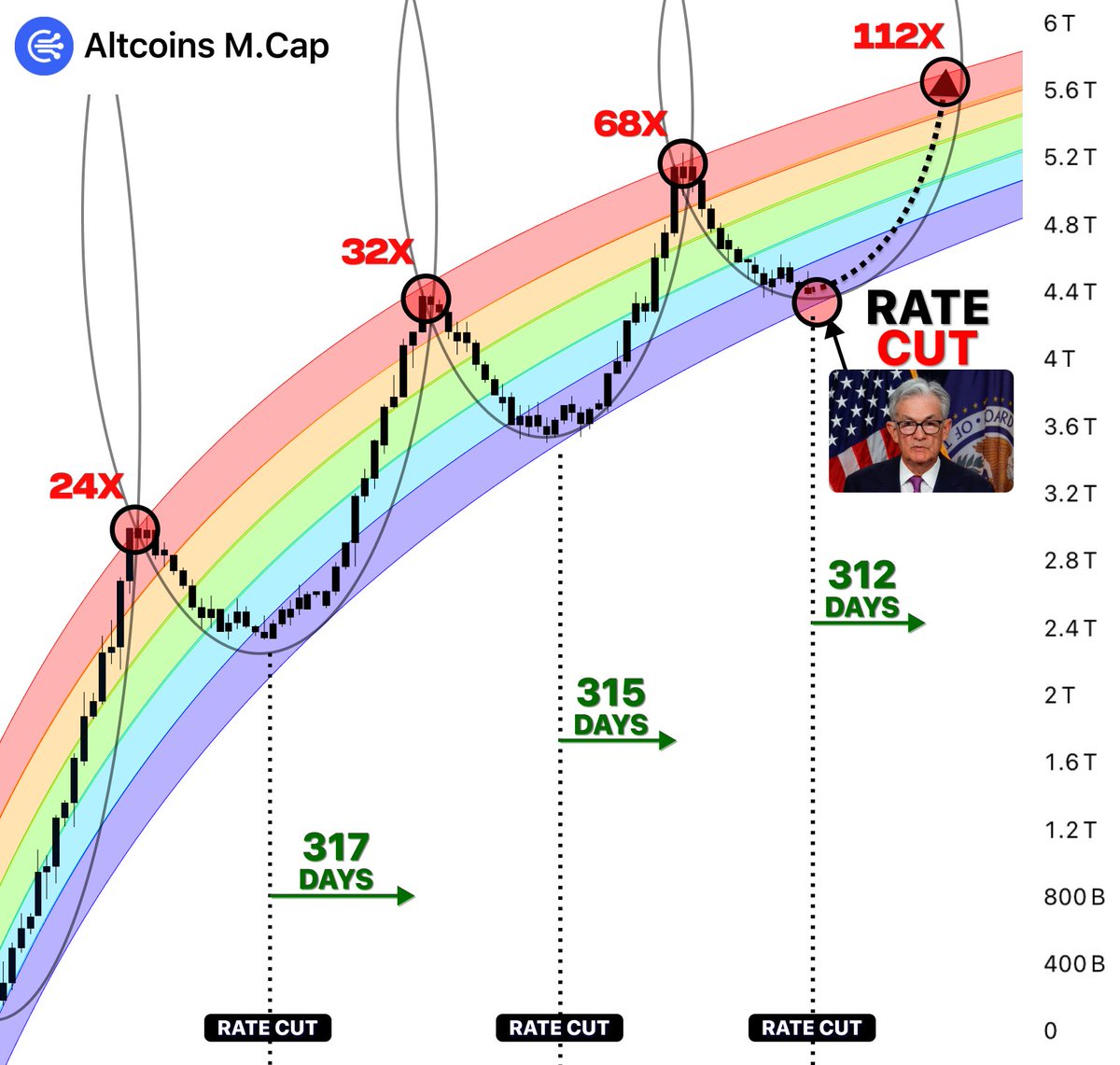 DeFiTracer's tweet image. The biggest Bull Run starts in 2 days...

FED will cut rates and inject over $1.5B

I spent month analyzing market reports...

Here's 5 things you MUST know and when crypto will bounce 🧵👇