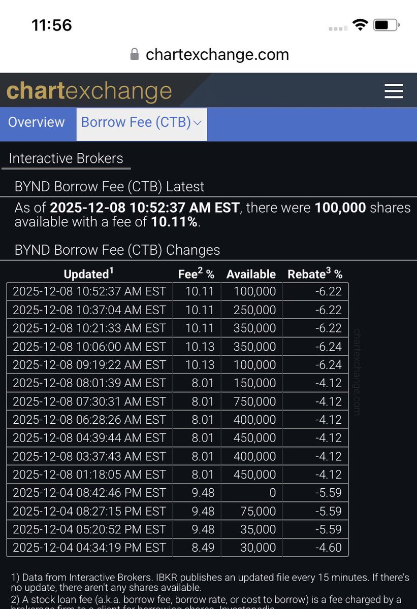 $BYND short shares availability is still low. 
Fee and rebate keeps going up.

We are about to enter phrase 2 of the squeeze. Short are holding and hope the fee/rebate going down if they partially cover shorts but doesn’t work.

Spring is compressed very hard.