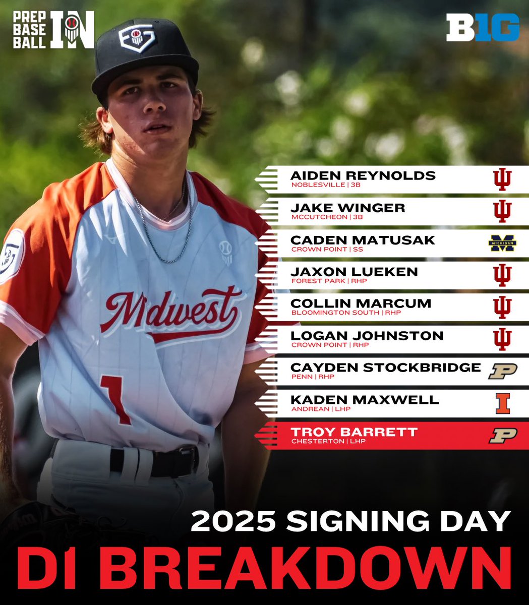 PrepBaseballIN's tweet image. 𝟮𝟬𝟮𝟱 𝗦𝗶𝗴𝗻𝗶𝗻𝗴 𝗗𝗮𝘆: 𝗗𝗜 𝗖𝗼𝗻𝗳𝗲𝗿𝗲𝗻𝗰𝗲 𝗕𝗿𝗲𝗮𝗸𝗱𝗼𝘄𝗻

Indiana’s 2026 class has 9 prospects heading to @bigten programs — find an in-depth analysis here👇

@prepbaseball || @ShooterHunt 

🔗 loom.ly/WOftG0g