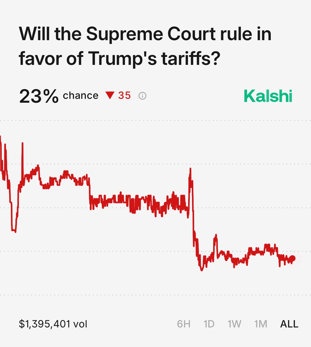 JUST IN: 🇺🇸 77% chance of Supreme Court ruling against President Trump’s tariffs, per traders on Kalshi.