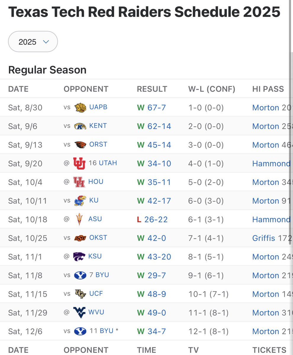 Whoever is not familiar with Texas Tech, I invite you to look at HOW we are winning games. We are not 2022 TCU or 2023 Florida State, who had close games in their respective seasons, and eventually got exposed. Yes, record matters but so does the way you win. #WreckEm