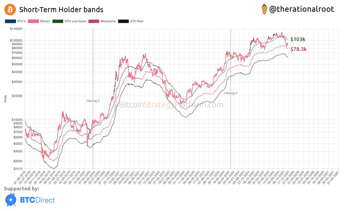 STH cost basis at $103k (and trending lower). #Bitcoin