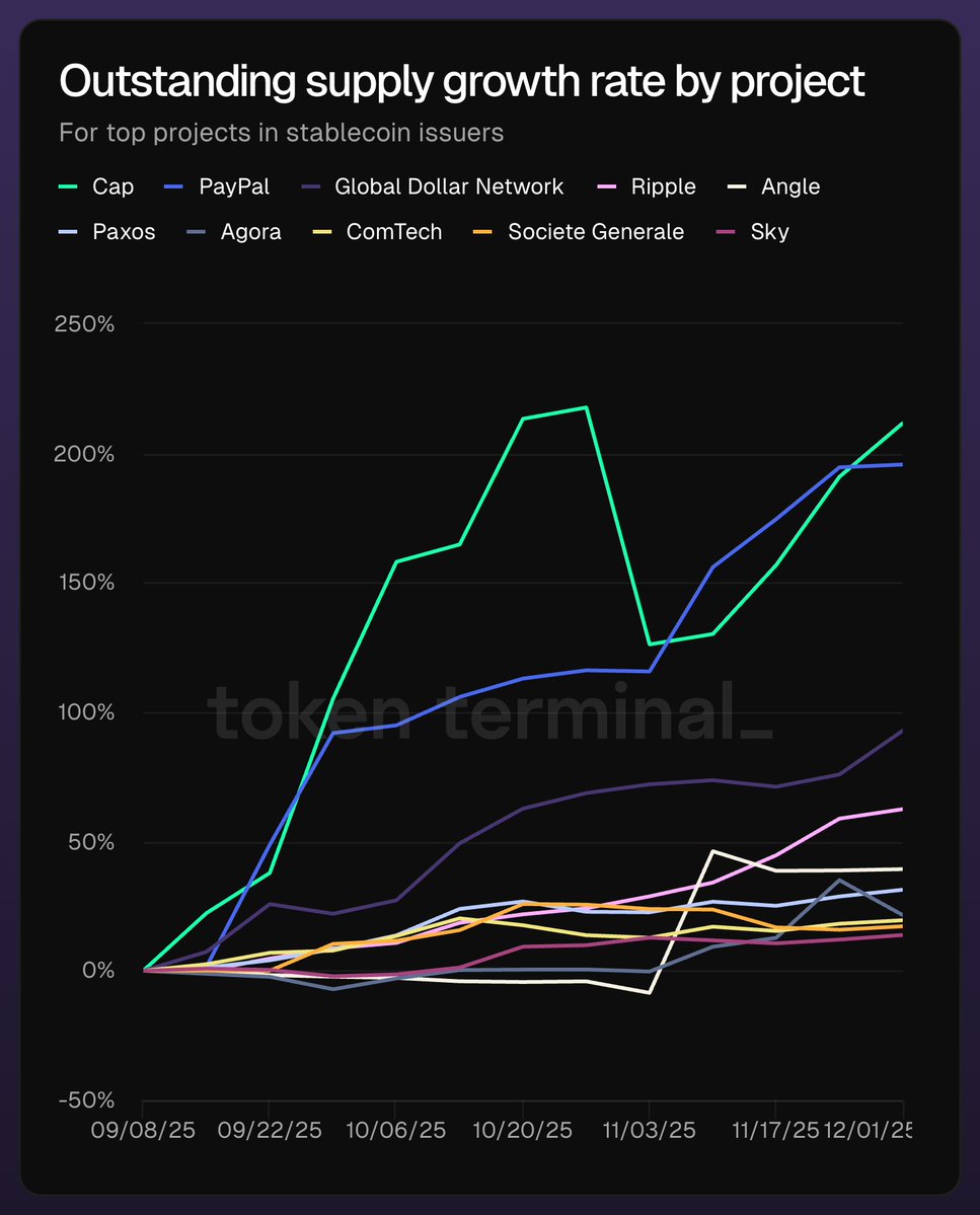 過去90日間のステーブルコイン供給変化を示すチャート: cUSD +210%、PYUSD +196%、USDe -47%