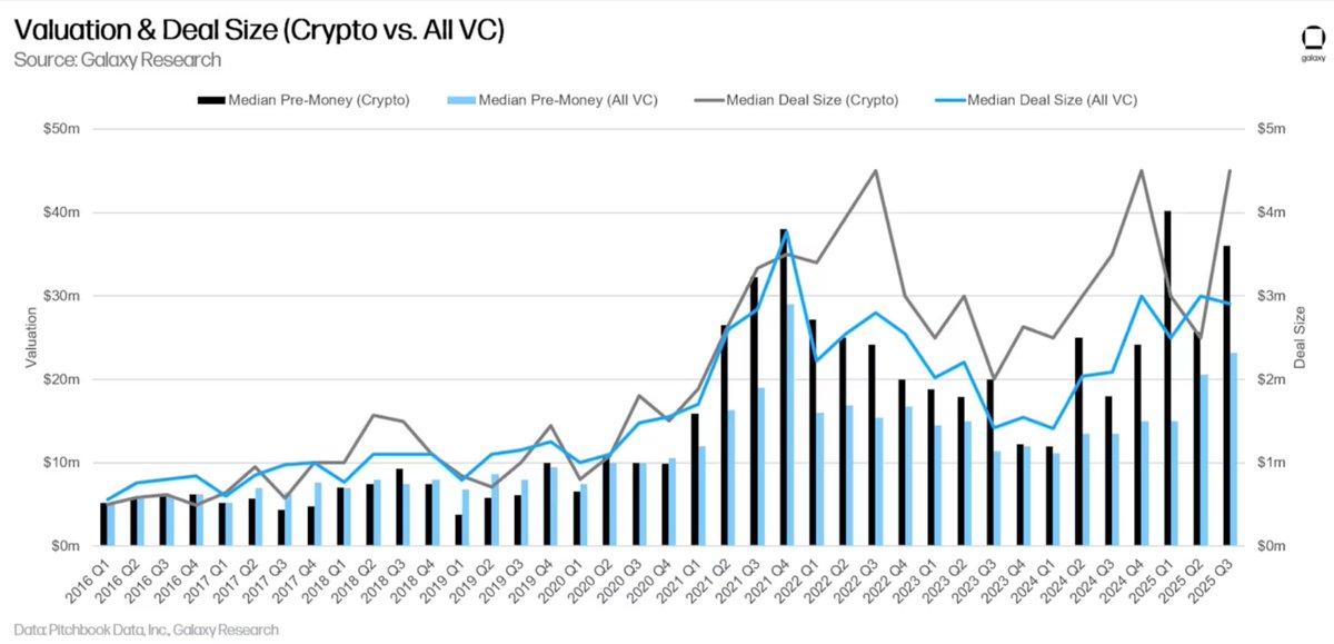 Reality check - crypto fundraise valuations are too high

In the last few years you may have been able to get away with a "2 on 20" pre-seed with not much more than a pitch deck and wireframes, then follow that up 6-12 months later with a "5 on 50" seed round well before any true
