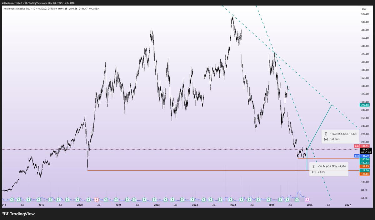 altivolans's tweet image. $LULU's risk to reward from here isn't awful with a stop loss either just below $159 (risking circa 10%), or a deeper SL at $128 (risking circa 30%). Currently in a steep downward trend but reward for getting back to the higher downward trend line could be +50%.