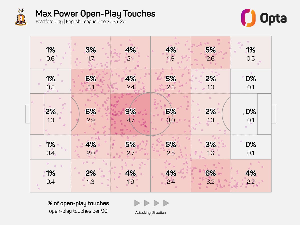 nathanevans94's tweet image. Bradford City captain Max Power is the only player across England's top four tiers this season to record 30+ chances created, 40+ tackles &amp;amp; 85+ ball recoveries. Different gravy 💪 #bcafc