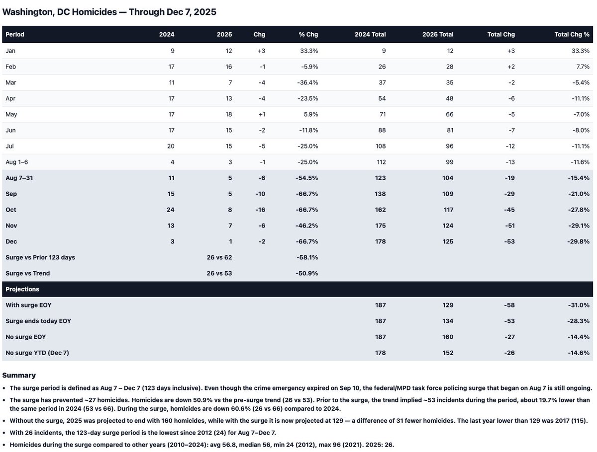 Updated homicides in DC since the surge