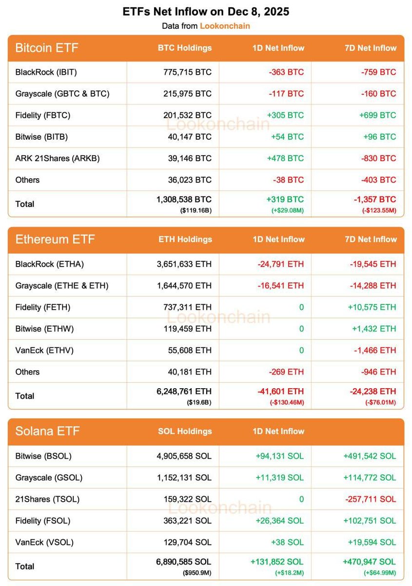 2025年12月8日のBitcoin、Ethereum、SolanaのETF純流入チャート