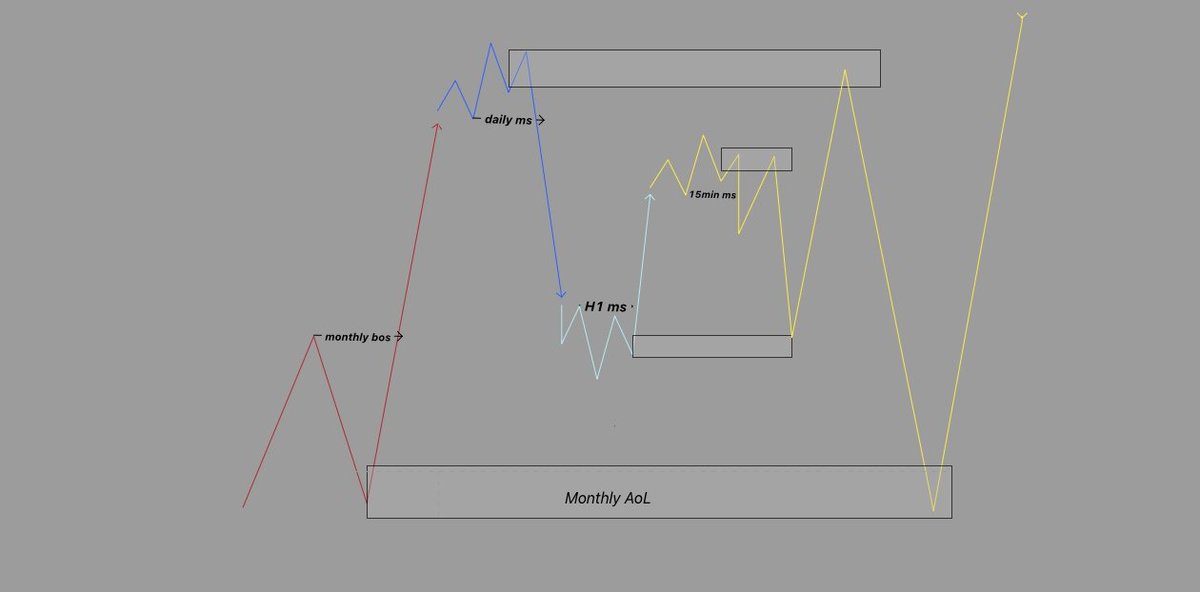 >Monthly break of structure 
>Daily shift towards Monthly AoL
>H1 shift towards Daily AoL
>15min shift towards H1 AoL
Nomah sana 😀🙌