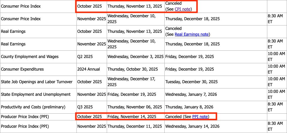LuxAlgo's tweet image. JUST IN:

🇺🇸 Bureau of Labor Statistics has now entirely canceled its October PPI report.

Both CPI and PPI inflation data for October are lost due to the US government shutdown.