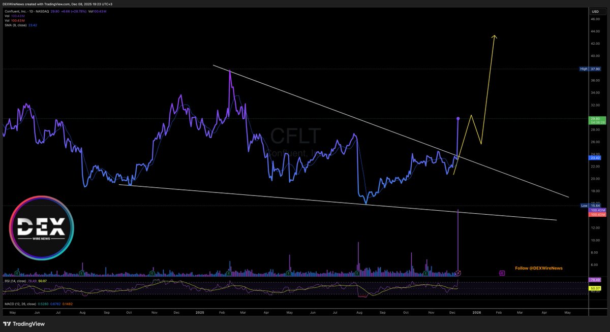 DEXWireTeam's tweet photo. 🚀 $CFLT soars 28% today, as IBM is set to acquire #Confluent for $31/share ($11B enterprise value), supercharging real-time data streaming.
YouTube: https://t.co/qbC2raTpTZ
Instagram: https://t.co/CNp4DczHZ8
Will $CFLT keep the momentum after IBM’s big bet? 👀
#CFLT #IBM https://t.co/wRMPhN4C3N