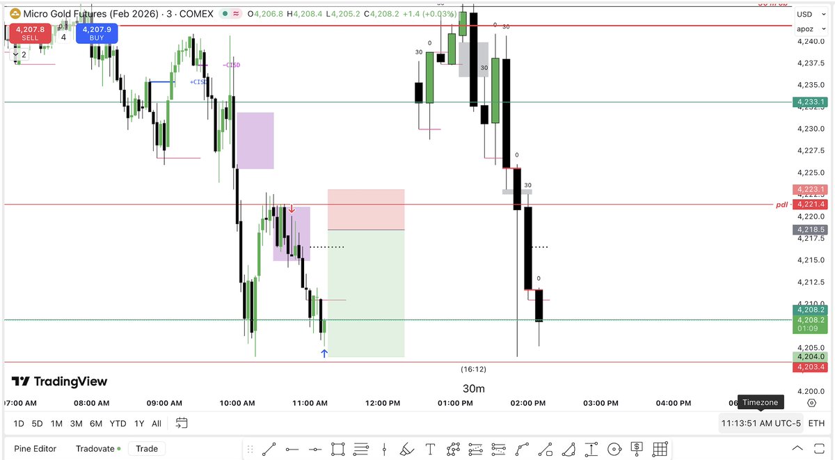 Good morning, happy Monday! ☀️

Short continuation on $MGC, 3RR. 
I like to set my TP a few ticks above sell-side, it helps me stay calm.

#Daytrading #GOLD