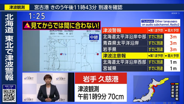 岩手県久慈港では午前1時9分に70cmの津波を観測しました
津波警報が出ている間は安全な場所から離れないでください

👇最新情報をNHKONEで配信しています
news.web.nhk/kishou-saigai/…