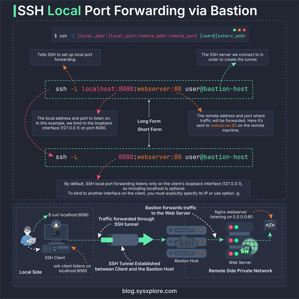 thatstraw's tweet image. Part 3: SSH Tunnels Deep Dive - SSH Through Bastion Server

In the last two parts , Local Port Forwarding and Remote Port Forwarding , we covered the two main directions of SSH port forwarding: local and remote. Those are the ones most people struggle with at first, but once you…