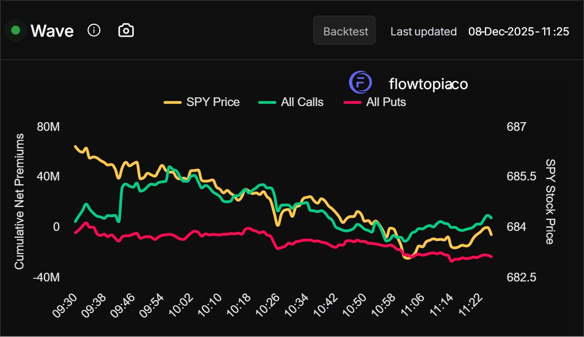 Well, we did start off pretty bullish in the morning. We started seeing sell off in calls from break of support gex $685.

 We lost that support level we were talking about at $685 $SPY

Sometimes it doesn't align perfectly and that is ok. We move on!