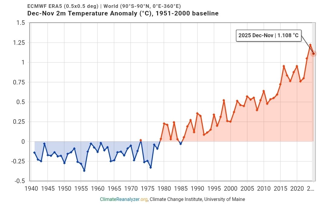 This December to November year was the second warmest on record: