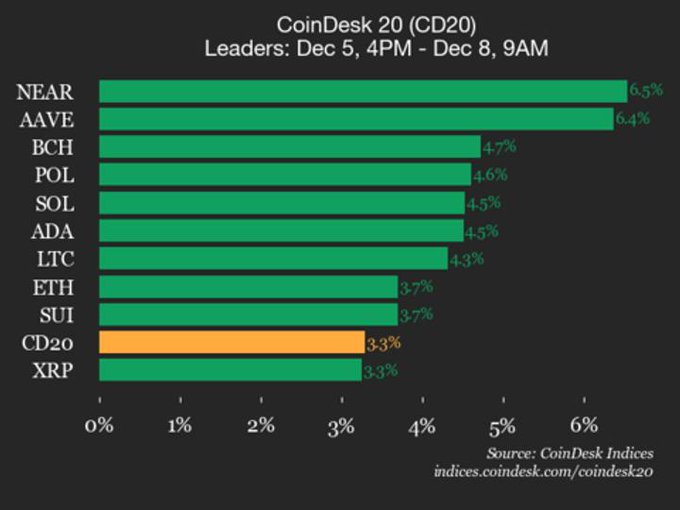 L334411's tweet photo. The new CoinDesk 20 update came out this morning and every asset in the index is in the green… but what caught my eye was $POL sitting at the #4 spot.

People like to say Polygon has lost momentum, then they stumble on a chart like this reminding them that $POL is outperforming almost the entire index over a multi-day window.

Just goes to show that the work happening behind the scenes is real, and it's starting to show up in the places that matter.