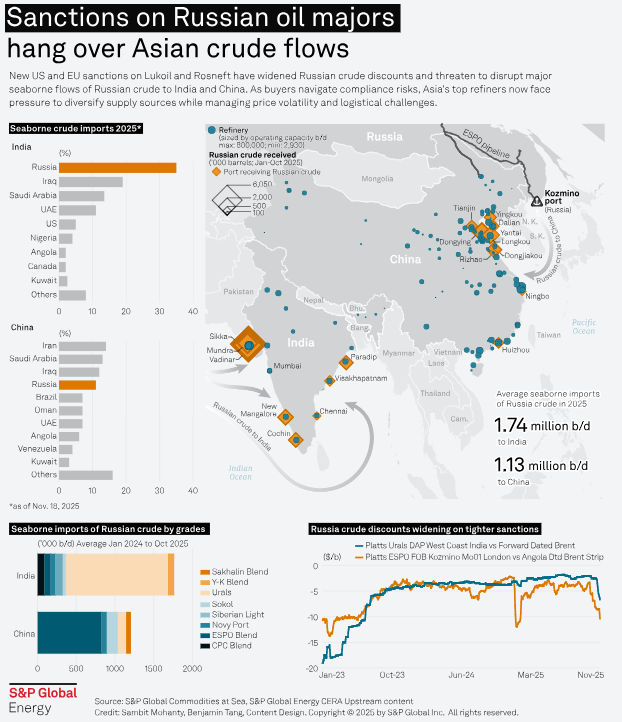 The volume and value of Russia's oil flowing to Asia is falling but will it continue?  
tinyurl.com/3a82eum8  #Oil #OOTT