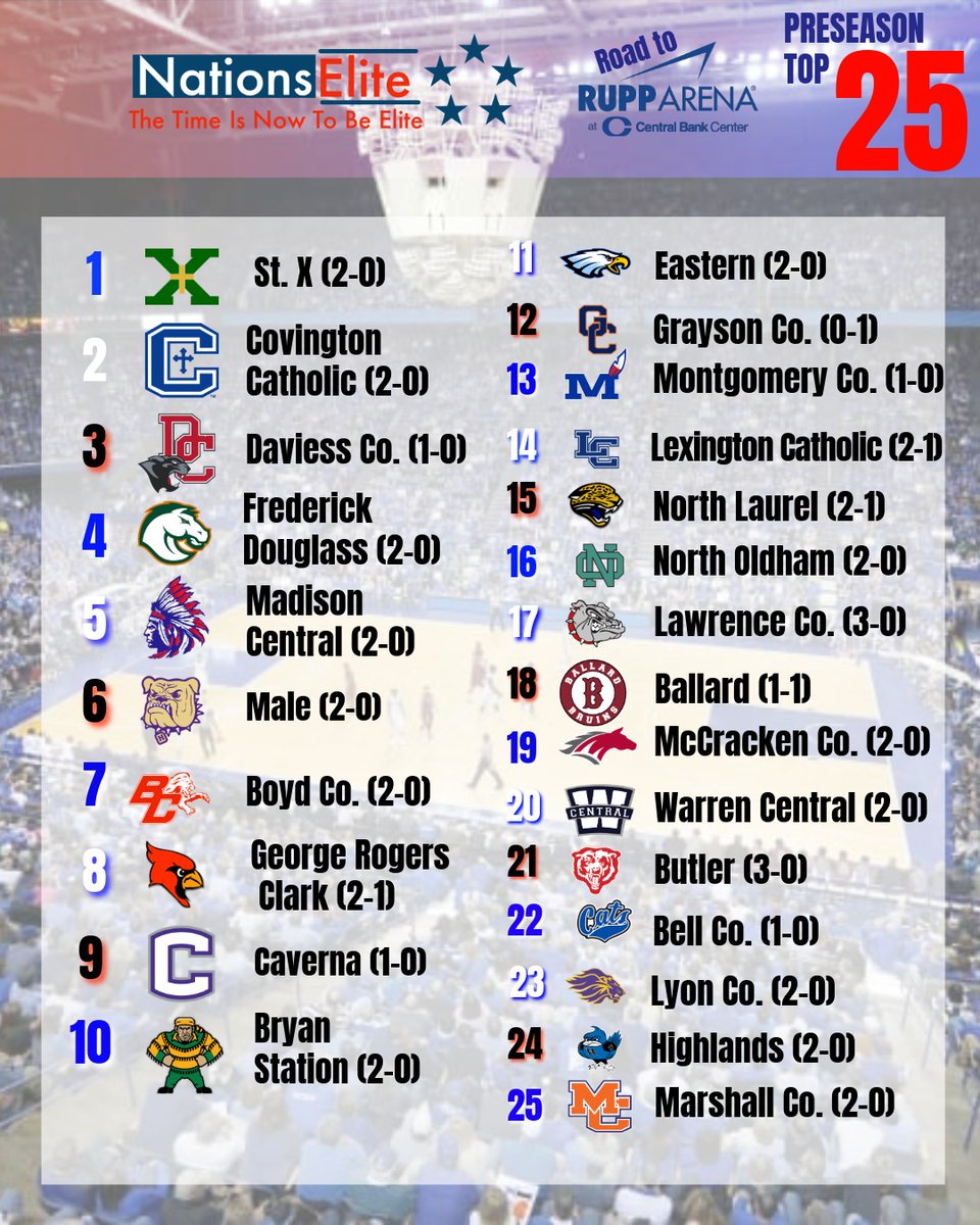NationsElite1's tweet image. Kentucky High School Boys Basketball Statewide 25
