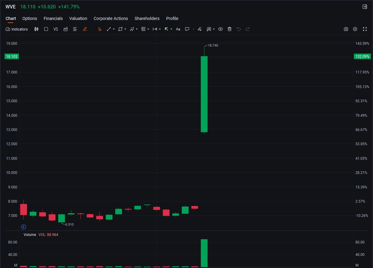 xlalimyqueenx's tweet image. $WVE

The company released interim data from its INLIGHT Phase 1 trial, suggesting a potential breakthrough in its obesity drug could reshape the company's narrative, with a short-term target of $20-25.

#HighVolume #Stocks #Trading