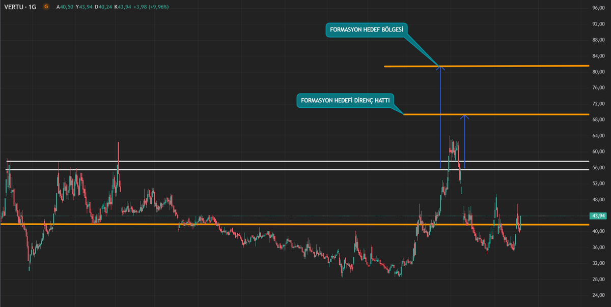 parafesorfinans's tweet image. #VERTU tarafında ikili dip sonrası gelen tepki ile önemli bir noktada fiyatlamalar gerçekleşiyor.

Üst banttaki 55-56 TL bandını takip etmek adına, 46 TL üzeri haftalık kapanış ve onayı takip ederim.

Bu bölgedeki fiyatlamalara dikkat etmekte fayda var.

Yukarıda birçok marj var