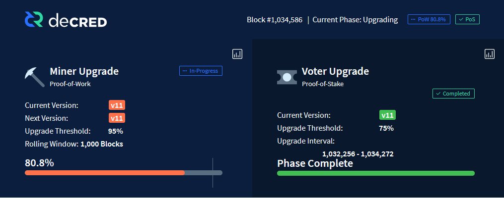 realdavecgh's tweet image. PoS  has always been more actively engaged which kind of makes sense because there are more things for PoS to do.  PoW is mostly set it and forget it.

PoW has been more responsive than before since moving away from ASICs which is nice to see.

PoS upgrade is done.  PoW soon!