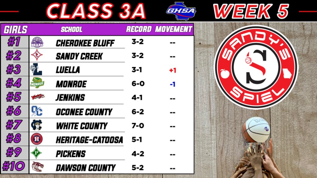 KyleSandy355's tweet image. Week 5 @OfficialGHSA Girls Basketball State Rankings

Class 3A

ANALYSIS: sandysspiel.com/week-5-ghsa-gi…

@coachscott_24 @CoachB90 @CoachJGribb @Coach_LBrown @CoachShawww @CoachAnglin22