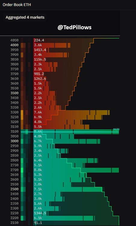 TedPillows's tweet photo. Some decent spot bids have emerged for $ETH around the $3,000-$3,100 level.

Bulls are ready to defend this level because they know one thing.

If Ethereum closes a daily candle below the $3,000 level, it could drop 8%-10% within days. https://t.co/gEMFWC7KSJ