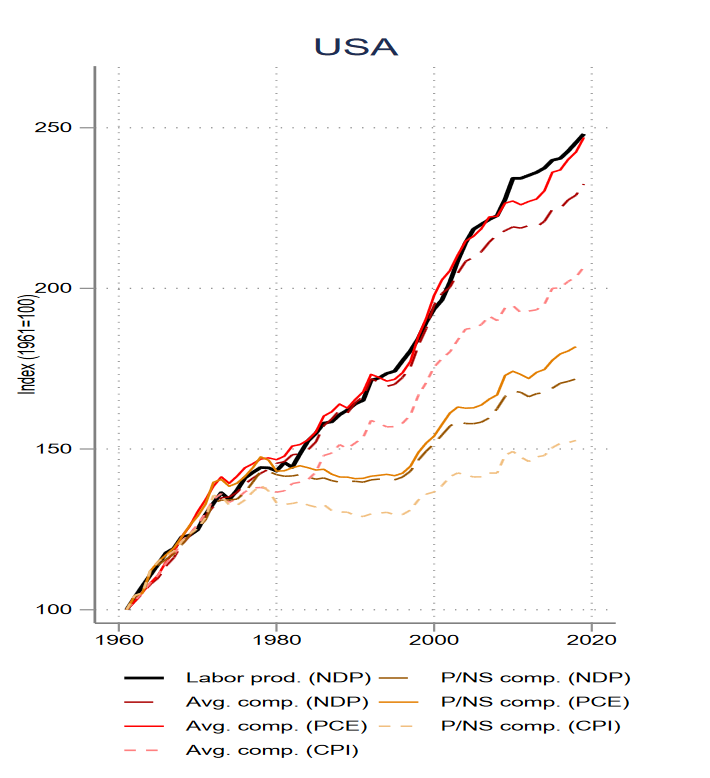 annastansbury's tweet photo. @lymanstoneky This fig shows from 1961 (b/c we were comparing to Canada). Compare the black line - labor productivity - to the dark brown dashed line - prod/nonsupervisory compensation deflated with the same deflator as labor productivity. A huge divergence.

https://t.co/c7qP6Ycs67 https://t.co/LU8R5JOcxZ
