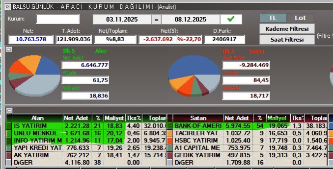 #BALSU Bank of tarafından yüklü şekilde satış yapıldı düşüşün ana sebebi Alıcılar ise Unlu "yabancı" ve İş yatırım üzerinden gerçekleştirilmiş Bank of'un satışı sonrası tahtada rahatlama görebiliriz.

#bist100