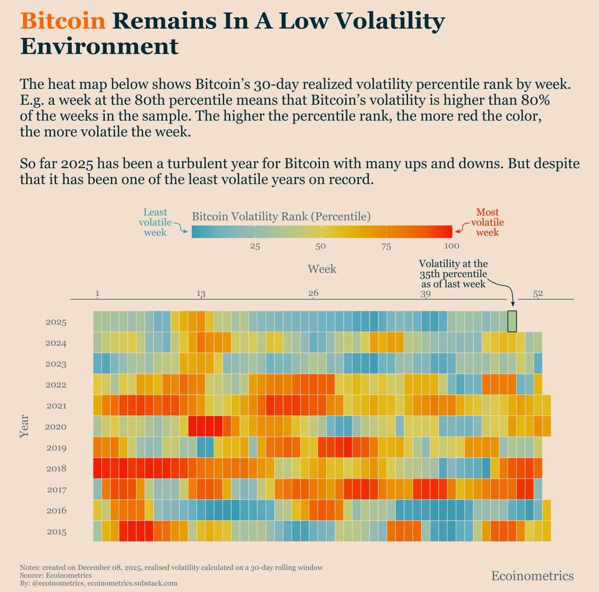 2015年から2025年までのBitcoinの30日実現ボラティリティのパーセンタイル順位ヒートマップ。2025年が低ボラティリティを示している