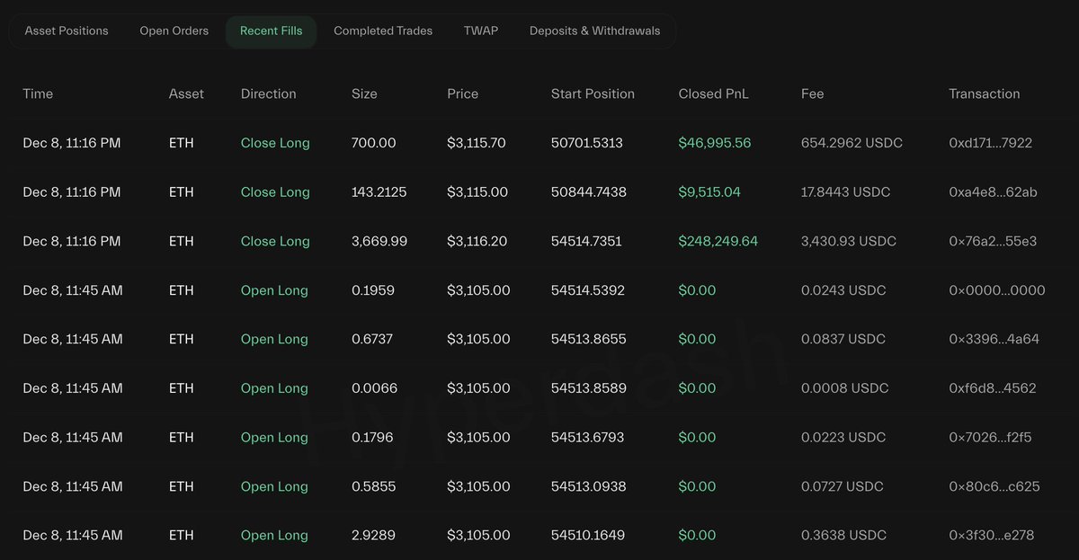 🚨Bureau : Investitore realizza 305.000 dollari vendendo 4.513 ETH, ma mantiene 50.000 ETH in portafoglio.