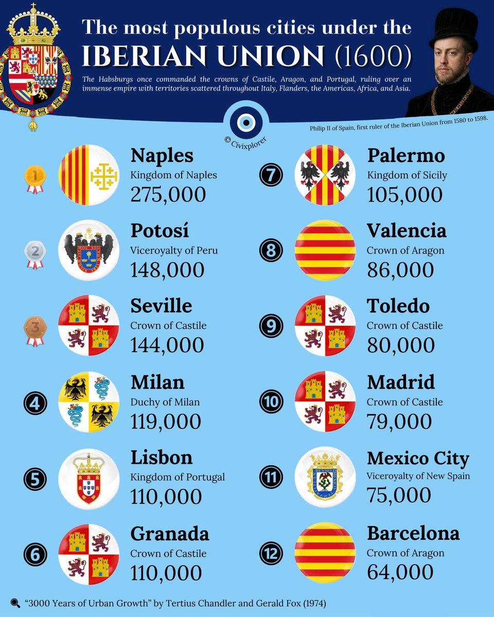 👥 The most populous cities of the Iberian Union at the dawn of the 17th century.

👑 A brief, historic window where the Habsburgs controlled the world's most powerful entity.