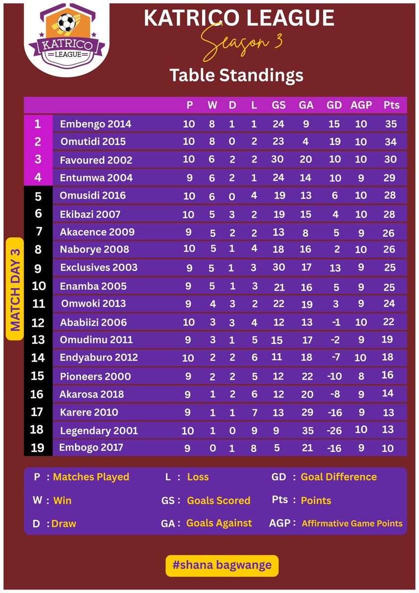 #KATRICOLEAGUESEASON3TABLESTANDINGS after the 3rd Outing held on #7thDEC2025
#4thOutingScheduledFor22ndFeb2026
#YesCentreSportsArenaNsambya
#SHANABAGWANGE 
#KATRICOLEAGUE #JUUU 
<a href="/omwokifc2013/">Omwokifc</a> <a href="/OMUSIDI_FC_2016/">OMUSIDI_FC</a> <a href="/Akacencefc_2009/">Akacencefc</a> <a href="/embengofckatric/">Embengo fc</a>
<a href="/Symonagaba/">Simon Agaba</a> 
#SHANABAGWANGE