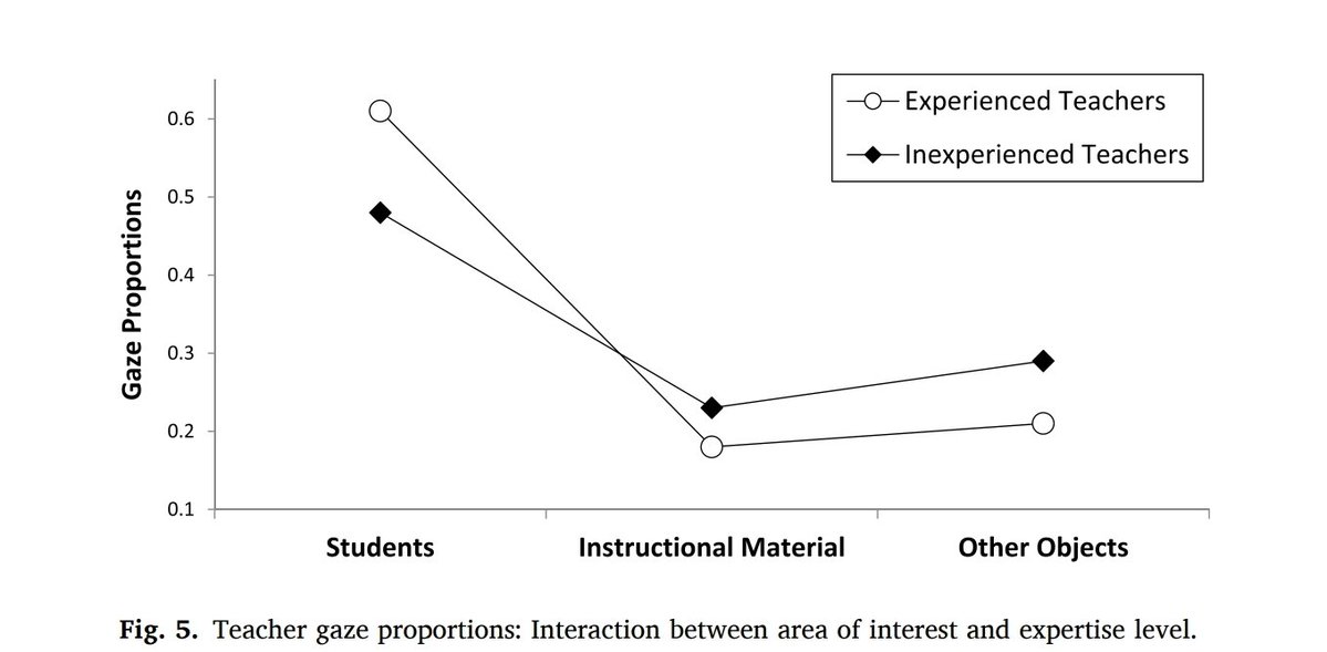 I’ve sat in too many classrooms where teachers were focused: on the board, on one side of the room, on the lesson, but still missing the class.

This post explores what expert teachers see differently (supported partly by  eye tracking research), and why professional learning