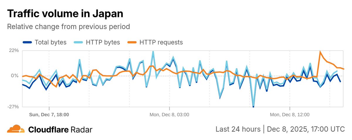Cloudflare Radar tweet media