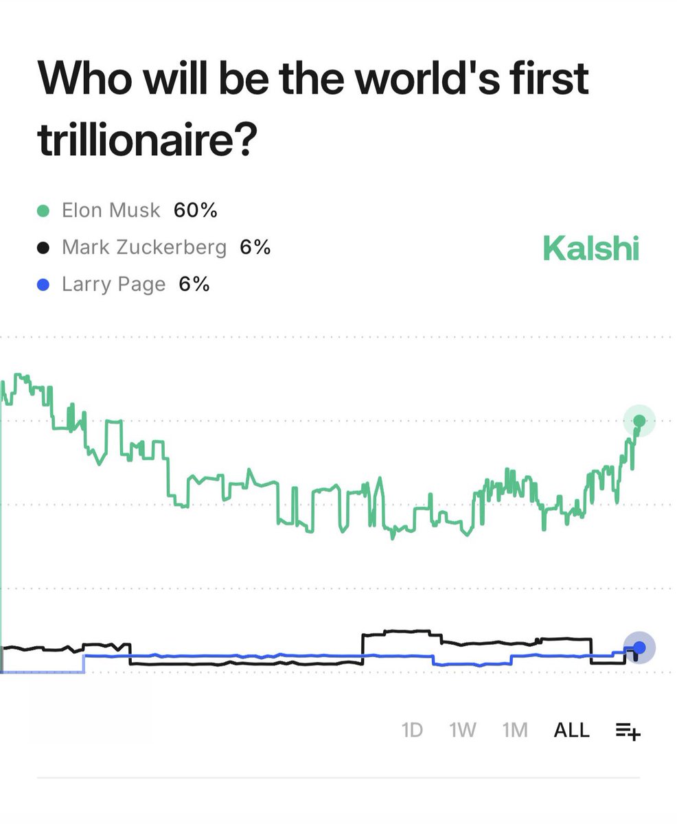 BREAKING: 60% chance Elon Musk is the world’s first trillionaire