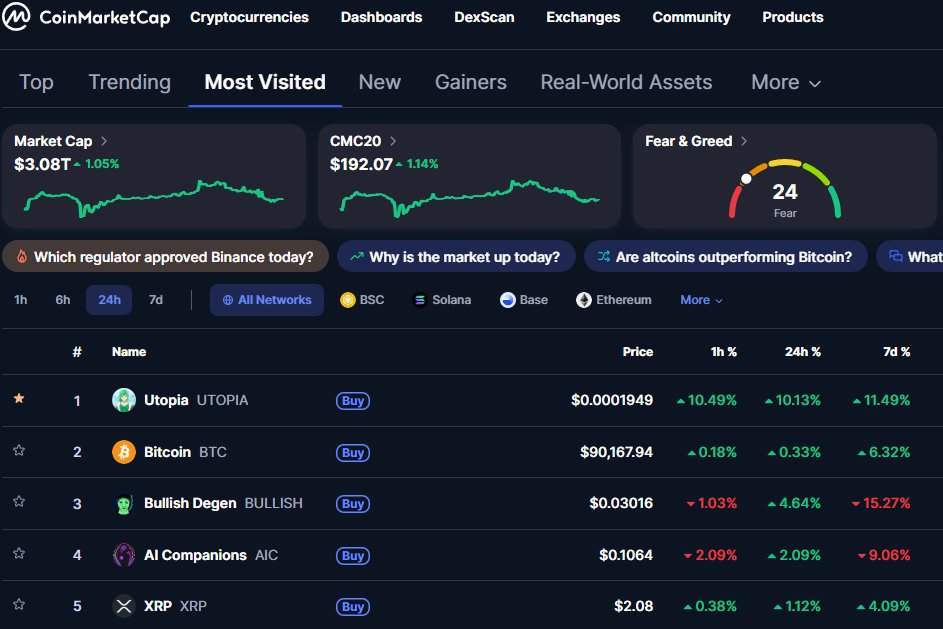 $UTOPIA is moving! 

- Now on the Most Visited section of <a href="/CoinMarketCap/">CoinMarketCap</a> 🌴

- Now one of the Top Boosted tokens on CoinMarketCap! 

#Utopia #CMC #CoinMarketCap