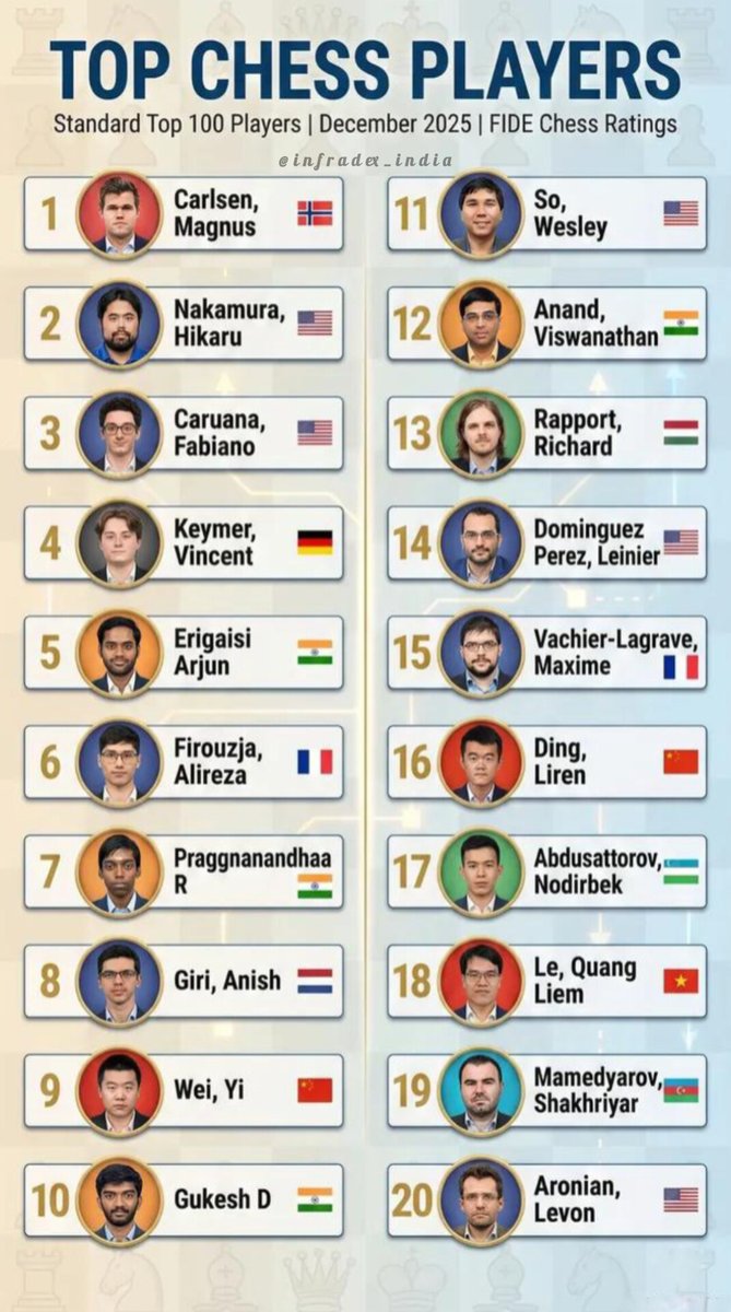 infradex_india's tweet photo. ♟️ Top chess players:

1. Carlsen, Magnus 🇳🇴 
2. Nakamura, Hikaru 🇺🇸
3. Caruana, Fabiano 🇺🇸
4. Keymer, Vincent 🇩🇪 
5. Erigaisi Arjun 🇮🇳

For More See Image..

#chess #players #fideworldcup #FIDE #ranking https://t.co/UNYPotz2ey