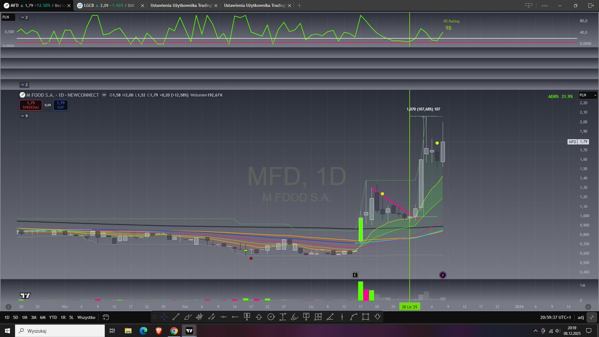 jarzyn91's tweet photo. Zacząłem przegląd naszego 🇵🇱 rynku. $MFD #mfood #newconnect Bardzo fajne techniczne wybicie po czym wzrost +100%, przy wysokim współczynniku ADR% = 21.9 ! to nie jest problem taki 100 procentowy wzrost. Rzucam spółkę do obserwowanych. https://t.co/mP9OmeQudm