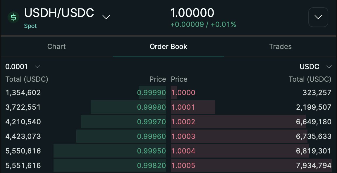 USDH is the most liquid way to get started on Hyperliquid.