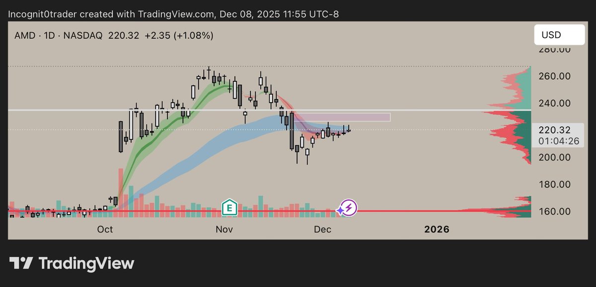 macaronitrades's tweet photo. $amd bulls holding strong at the 220 level. PT 226 https://t.co/rrmSBAk0no