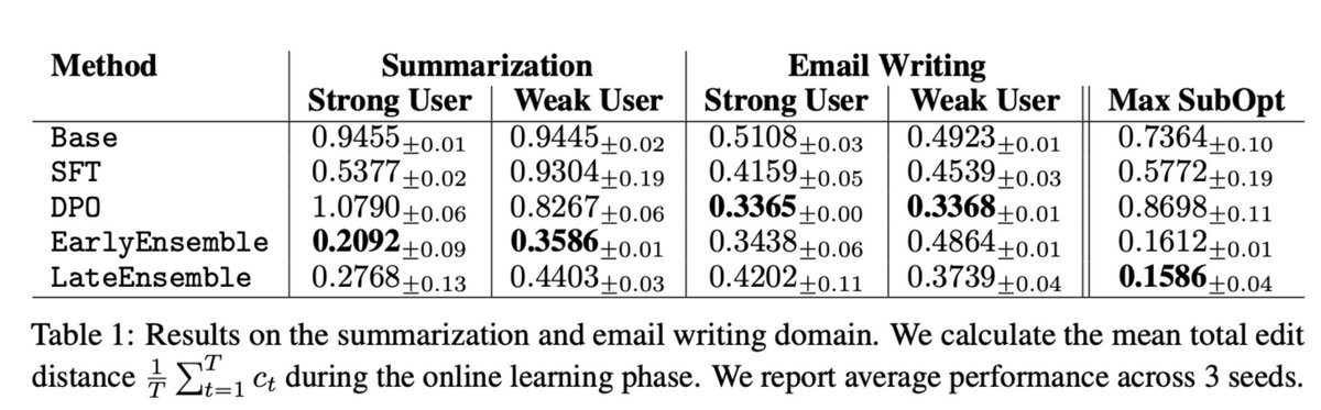 DipendraMisra's tweet photo. 3/n We derive sub-optimality bounds for algorithms that use these different feedback. Empirically, we show that combining these feedback provides better performance. There is still a lot to try here, both in algorithm development and benchmark creation. https://t.co/o8u2cOttUO