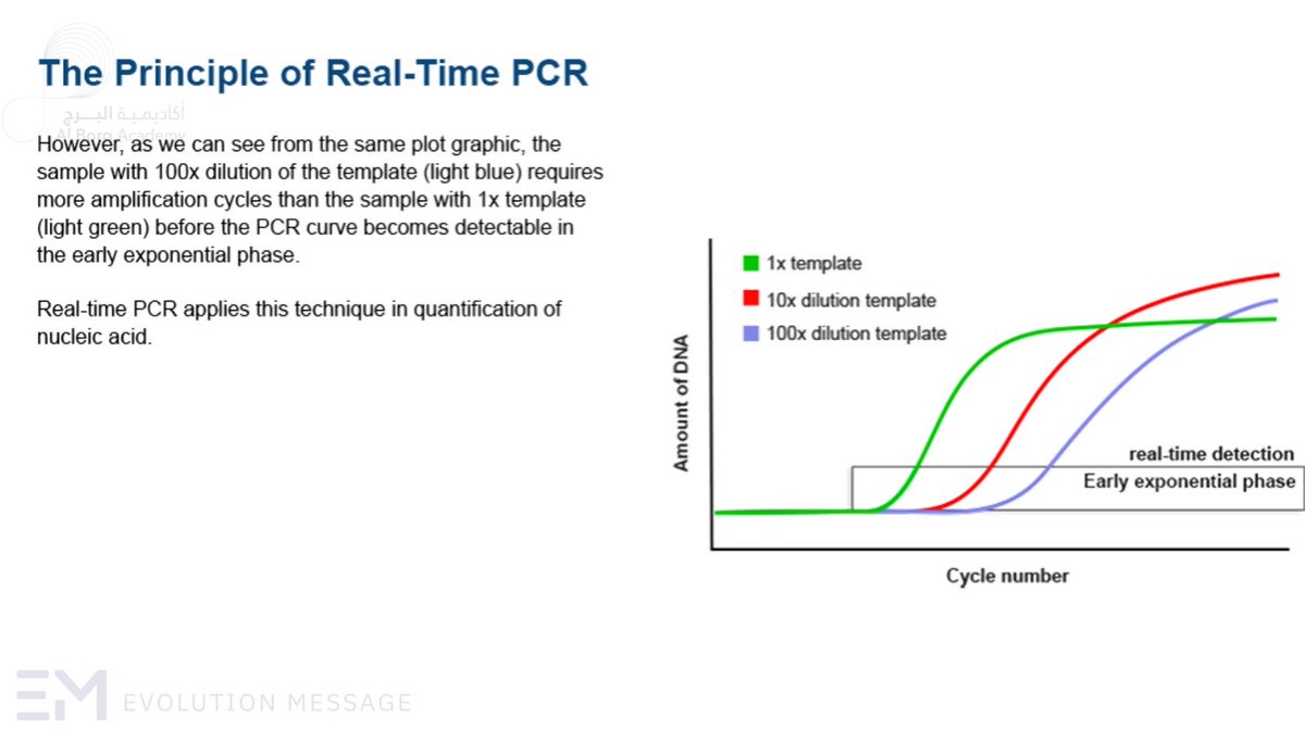 🧬جانب من ورشة اليوم حول PCR و Real-Time PCR والتي قدّمناها مع المبدعة د. سوسن العمري <a href="/sawsanamri/">Sawsan Alamri</a> .

ورشة ثرية بالرسوم التوضيحية لفهم آلية التفاعل.

شكرًا لجميع الحضور الكرام على تفاعلهم، وحرصهم على التعلّم، ومشاركاتهم البنّاءة.

نسعد دائماً بلقائكم في ورش ودورات قادمة بإذن الله.