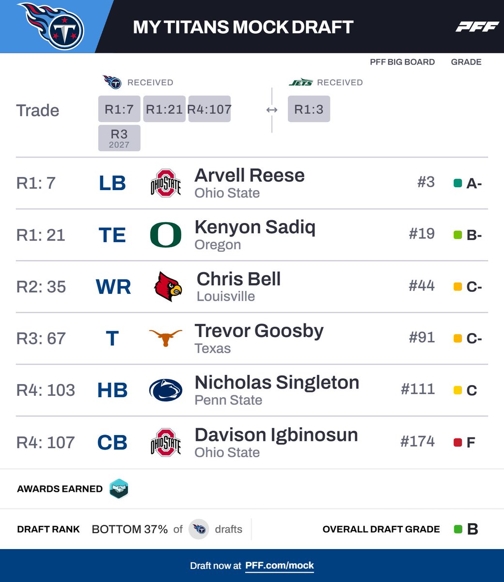This might be my favorite mock yet. I was upset that I missed out on Keionte Scott at 103, probably should have traded up to get him. Adding Kenyon Sadiq and Chris Bell really gives Cam some weapons. I know we have Gunnar but this is simply adding BPA at the time and Sadiq is a