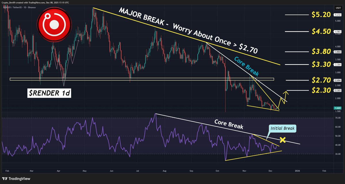 One eye firmly on $Render and a potential pop.

If we can get the break, will be looking for that $2.30 zone.

Overall aim is to reclaim $2.70, which would have made this some glorious accumulation.