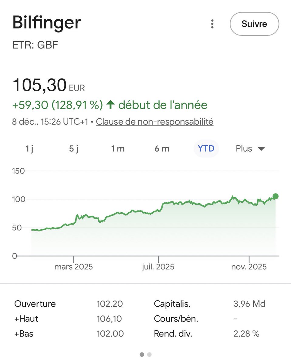 Bilfinger a récemment relevé ses objectifs moyen terme :

▪️Le groupe vise désormais une marge d’EBITA entre 8 et 9% en 2030 contre ~5,5% aujourd’hui (~300M€)
▪️Un taux de conversion cash de cet Ebita > à 90%
▪️Une croissance annuelle du CA entre 8 et 9%

➡️Pour établir ces